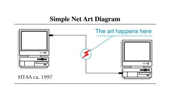 mtaa - simple net art diagram